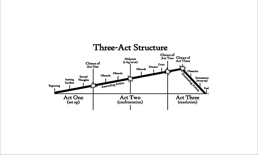 Key art for the sample project 3 Acts Structure